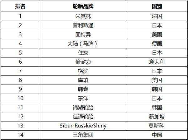 世界上最好的十大轮胎看看你的爱车用的哪款！欧亚体育(图1)