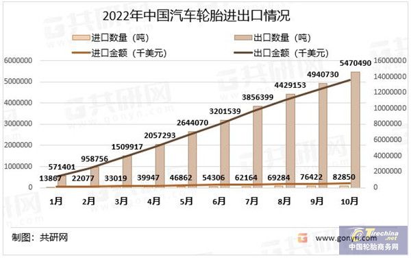 欧亚体育2022年中国汽车轮胎行业现状分析(图3)