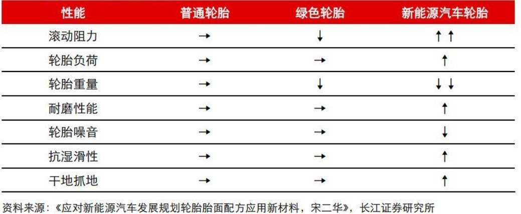 新能源汽车大势所趋 轮胎行业有望从中受益 国产机会何在？欧亚体育(图2)