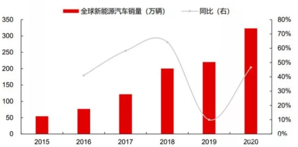 新能源汽车大势所趋 轮胎行业有望从中受益 国产机会何在？欧亚体育(图3)