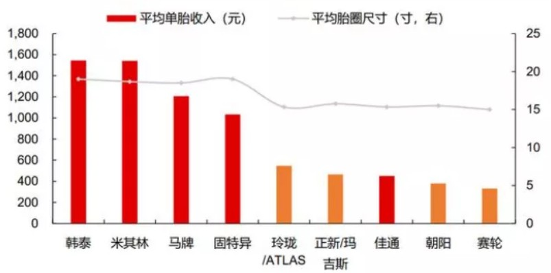 新能源汽车大势所趋 轮胎行业有望从中受益 国产机会何在？欧亚体育(图4)