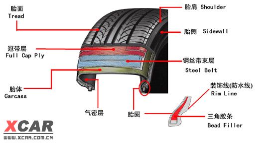 轮胎的专业知识大全 欧亚体育轮胎相关知识(图1)