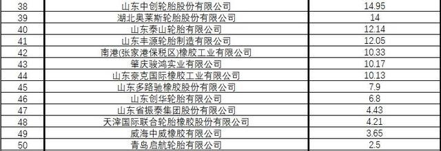 欧亚体育中国轮胎企业TOP50排行你知道几个？(图2)