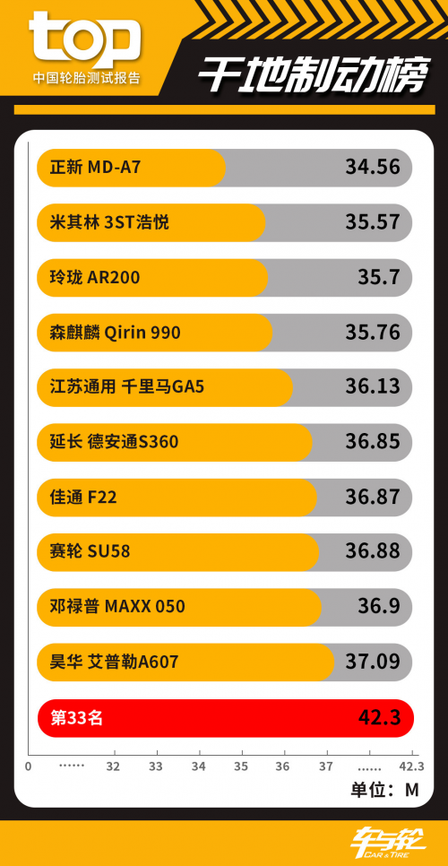 33款轮胎比拼 中欧亚体育国TOP轮胎测试排行榜2020(图2)