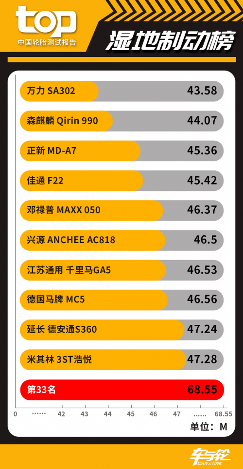 33款轮胎比拼 中欧亚体育国TOP轮胎测试排行榜2020(图3)