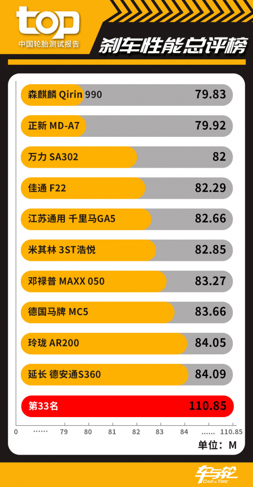 33款轮胎比拼 中欧亚体育国TOP轮胎测试排行榜2020(图4)