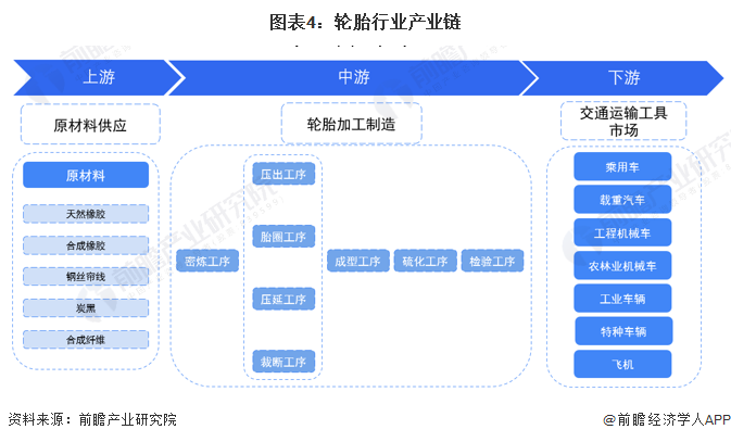 预见2022：《2022年中国轮胎行业全景图谱》(附市场现状、竞争格局和发展趋势等)欧亚体育(图4)