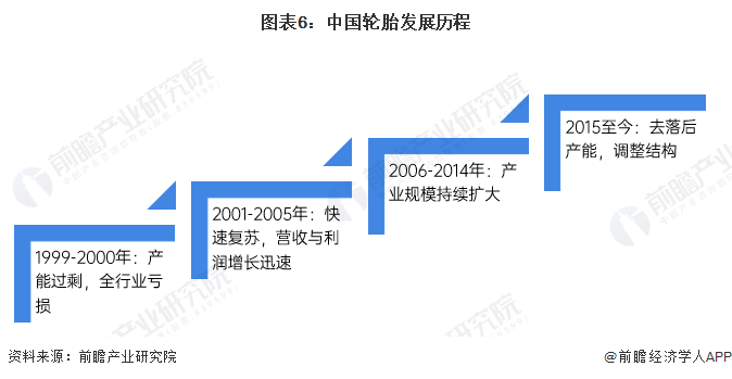 预见2022：《2022年中国轮胎行业全景图谱》(附市场现状、竞争格局和发展趋势等)欧亚体育(图6)