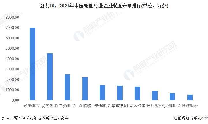 预见2022：《2022年中国轮胎行业全景图谱》(附市场现状、竞争格局和发展趋势等)欧亚体育(图10)