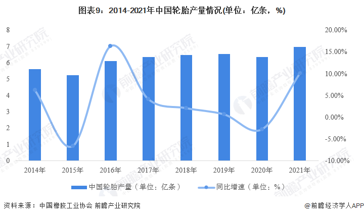 预见2022：《2022年中国轮胎行业全景图谱》(附市场现状、竞争格局和发展趋势等)欧亚体育(图9)