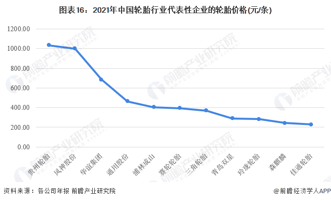 预见2022：《2022年中国轮胎行业全景图谱》(附市场现状、竞争格局和发展趋势等)欧亚体育(图16)