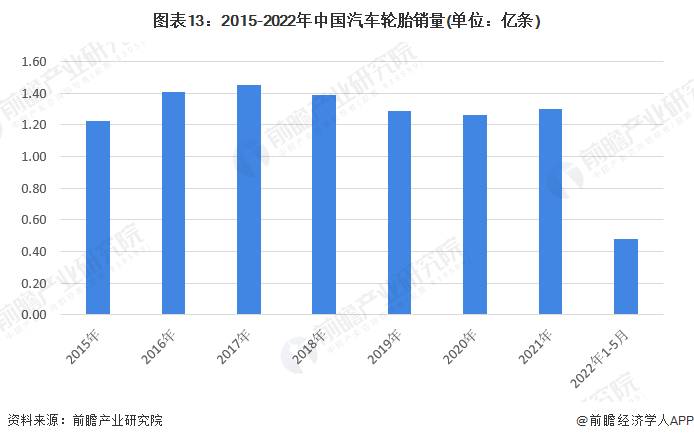 预见2022：《2022年中国轮胎行业全景图谱》(附市场现状、竞争格局和发展趋势等)欧亚体育(图13)