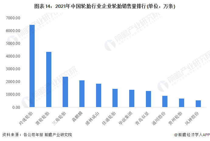 预见2022：《2022年中国轮胎行业全景图谱》(附市场现状、竞争格局和发展趋势等)欧亚体育(图14)