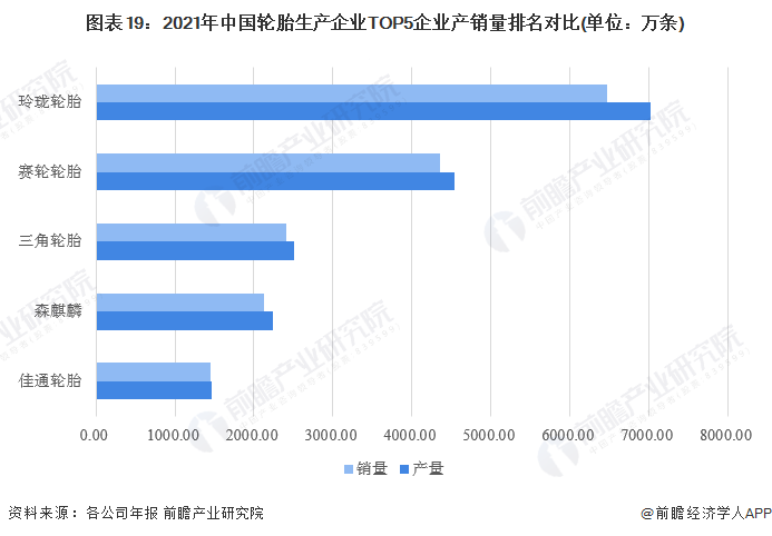 预见2022：《2022年中国轮胎行业全景图谱》(附市场现状、竞争格局和发展趋势等)欧亚体育(图19)