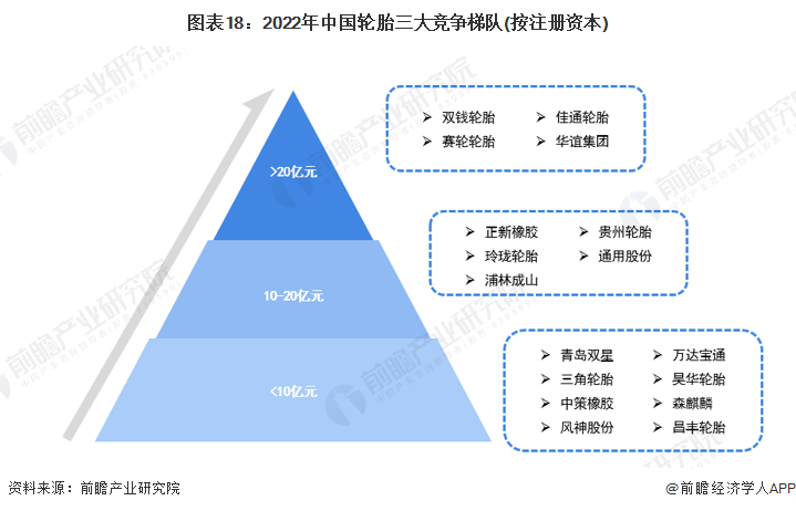 预见2022：《2022年中国轮胎行业全景图谱》(附市场现状、竞争格局和发展趋势等)欧亚体育(图18)