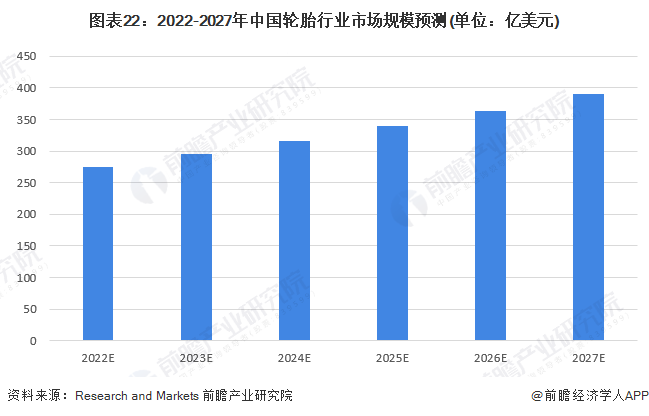 预见2022：《2022年中国轮胎行业全景图谱》(附市场现状、竞争格局和发展趋势等)欧亚体育(图22)