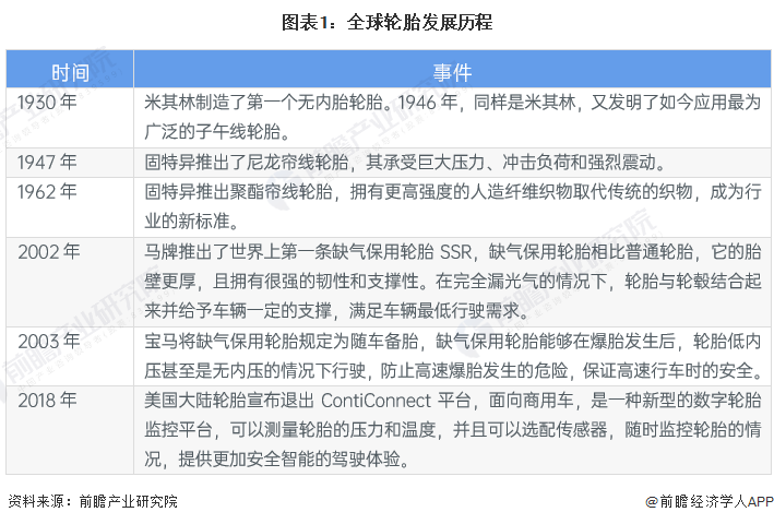 欧亚体育2023年全球轮胎行业发展现状及市场规模分析 市场规模超1200亿美元【组图】(图1)