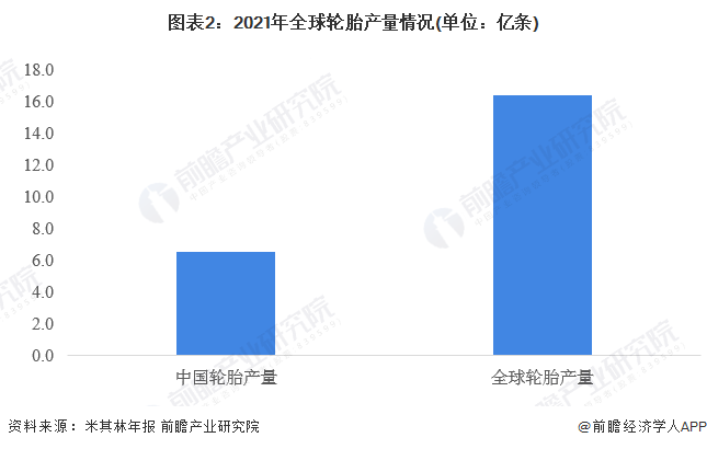 欧亚体育2023年全球轮胎行业发展现状及市场规模分析 市场规模超1200亿美元【组图】(图2)