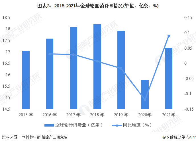 欧亚体育2023年全球轮胎行业发展现状及市场规模分析 市场规模超1200亿美元【组图】(图3)