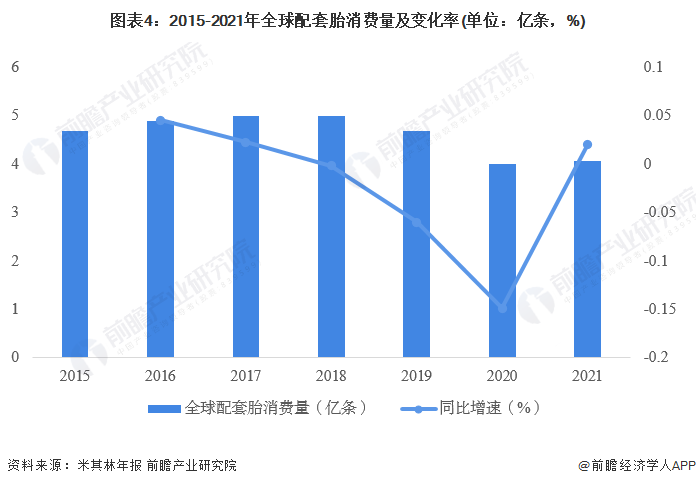 欧亚体育2023年全球轮胎行业发展现状及市场规模分析 市场规模超1200亿美元【组图】(图4)