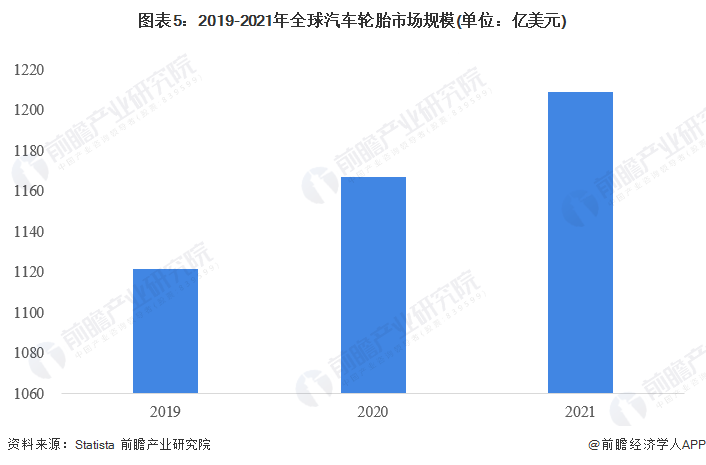 欧亚体育2023年全球轮胎行业发展现状及市场规模分析 市场规模超1200亿美元【组图】(图5)