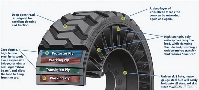 欧亚体育惊世骇俗! 无气轮胎揭秘 免充气防扎刺背后的神秘原理(图1)