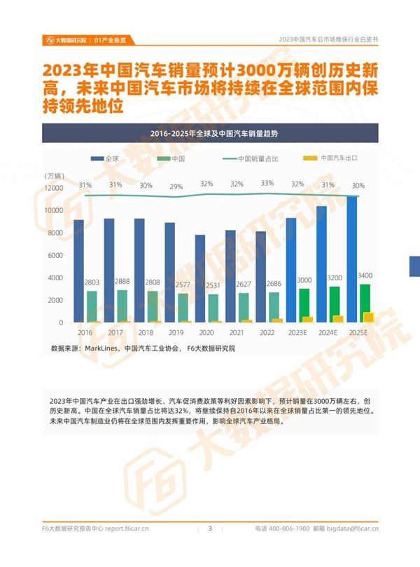 欧亚体育2023中国汽车后市场维保行业白皮书(图2)