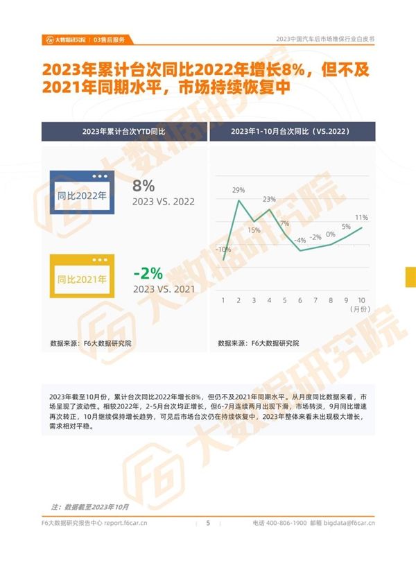 欧亚体育2023中国汽车后市场维保行业白皮书(图4)