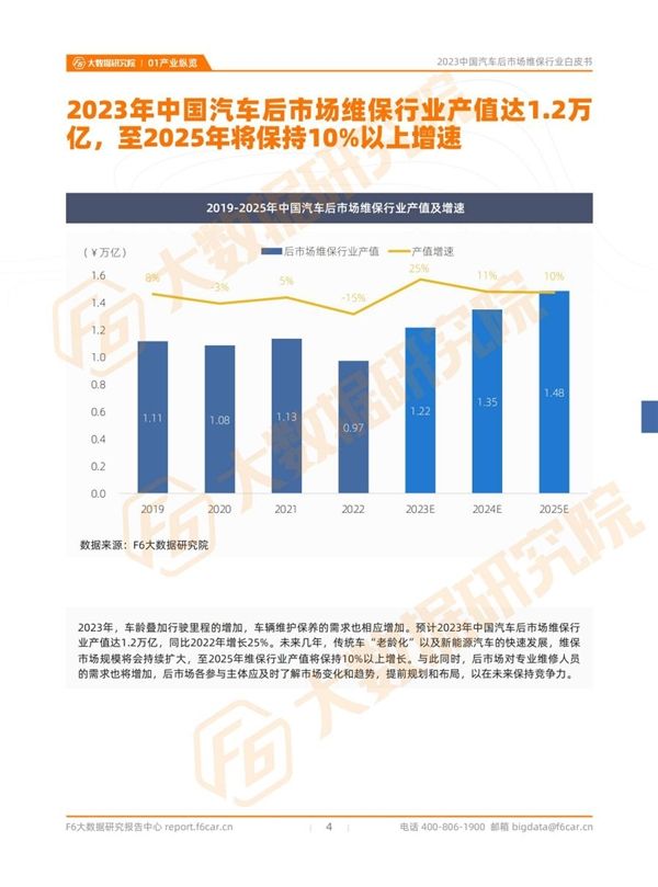 欧亚体育2023中国汽车后市场维保行业白皮书(图3)