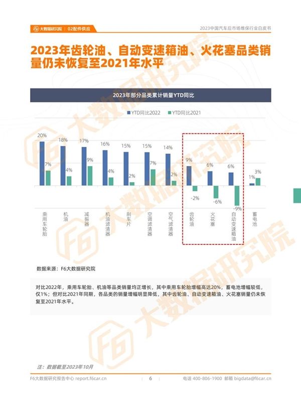 欧亚体育2023中国汽车后市场维保行业白皮书(图5)