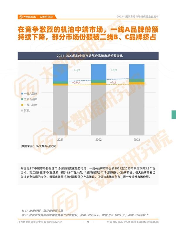 欧亚体育2023中国汽车后市场维保行业白皮书(图8)