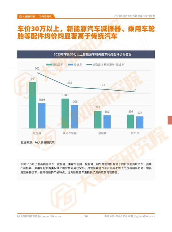 欧亚体育2023中国汽车后市场维保行业白皮书(图13)