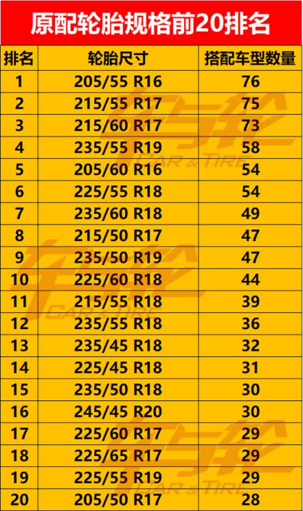 100欧亚体育0多款车型最全原配轮胎规格排行2022(图2)