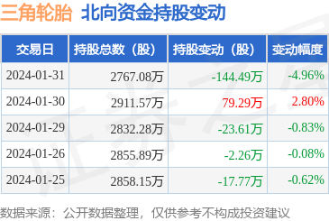 三角轮胎（6011欧亚体育63）：1月31日北向资金减持14449万股(图1)