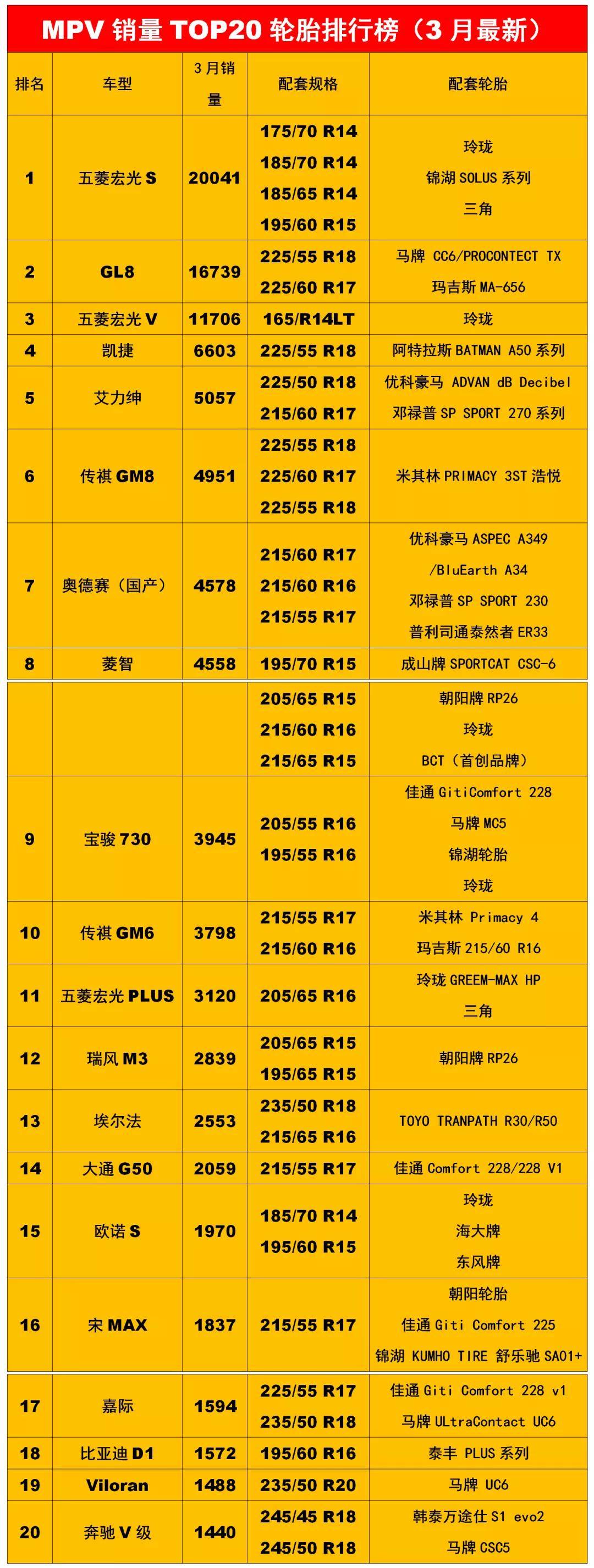 欧亚体育最新畅销汽车轮胎配套排行榜(图7)