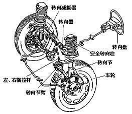 欧亚体育第三十六期：汽车知识学习之行驶系统的故障诊断与排除(图2)