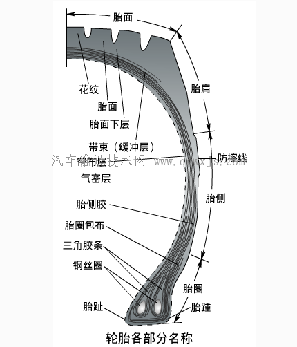 欧亚体育轮胎的作用和类型轮胎的结构(图1)